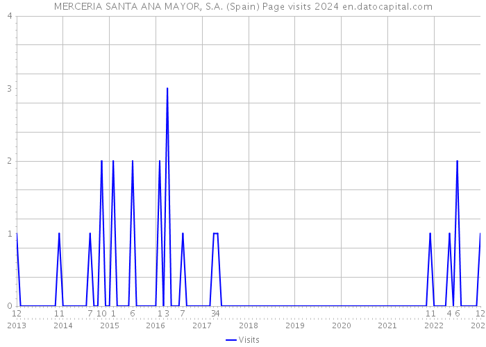MERCERIA SANTA ANA MAYOR, S.A. (Spain) Page visits 2024 