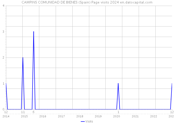 CAMPINS COMUNIDAD DE BIENES (Spain) Page visits 2024 