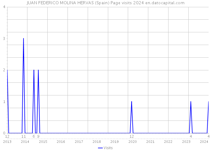 JUAN FEDERICO MOLINA HERVAS (Spain) Page visits 2024 