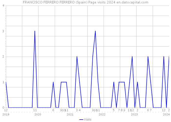 FRANCISCO FERRERO FERRERO (Spain) Page visits 2024 