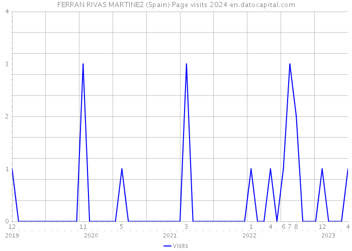 FERRAN RIVAS MARTINEZ (Spain) Page visits 2024 