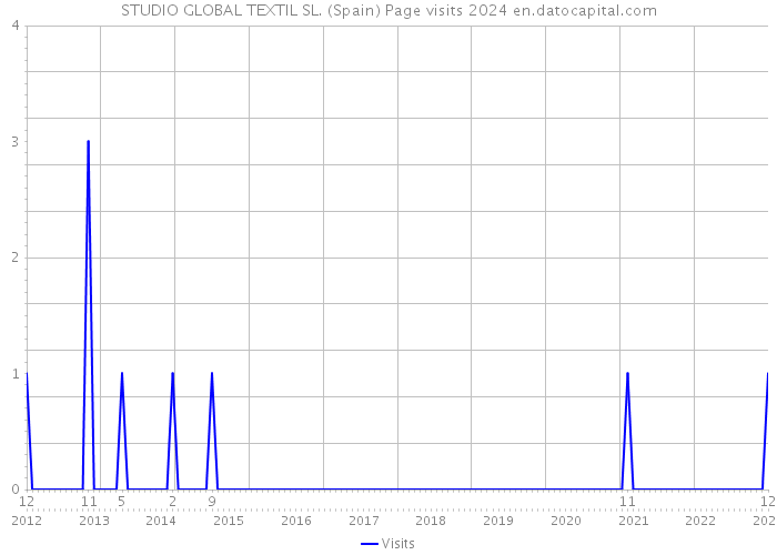 STUDIO GLOBAL TEXTIL SL. (Spain) Page visits 2024 