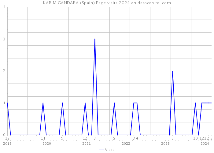 KARIM GANDARA (Spain) Page visits 2024 