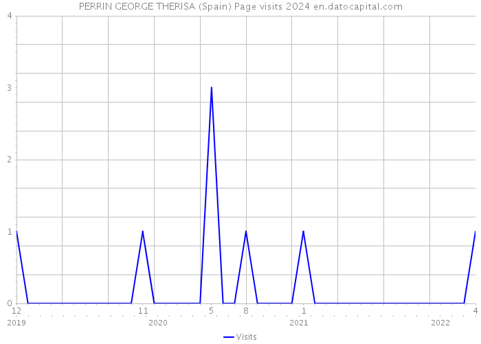 PERRIN GEORGE THERISA (Spain) Page visits 2024 