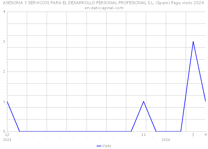 ASESORIA Y SERVICIOS PARA EL DESARROLLO PERSONAL PROFESIONAL S.L. (Spain) Page visits 2024 
