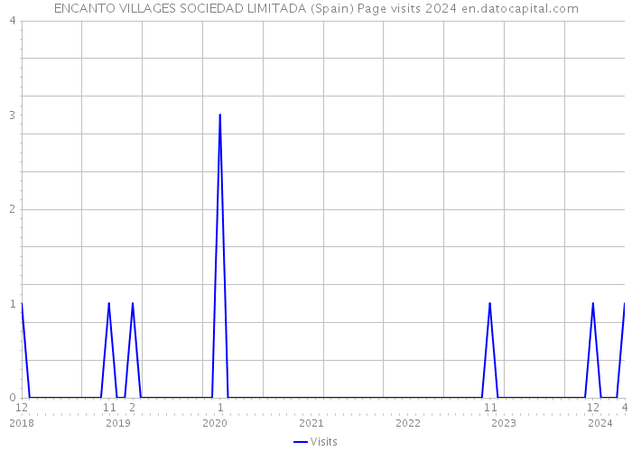 ENCANTO VILLAGES SOCIEDAD LIMITADA (Spain) Page visits 2024 