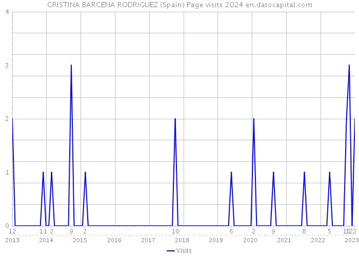 CRISTINA BARCENA RODRIGUEZ (Spain) Page visits 2024 
