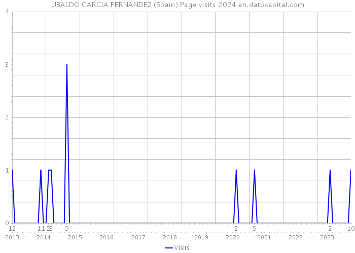 UBALDO GARCIA FERNANDEZ (Spain) Page visits 2024 