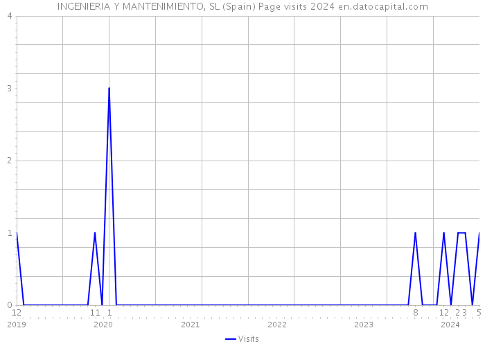 INGENIERIA Y MANTENIMIENTO, SL (Spain) Page visits 2024 