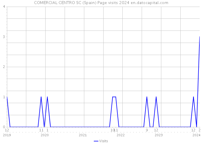 COMERCIAL CENTRO SC (Spain) Page visits 2024 
