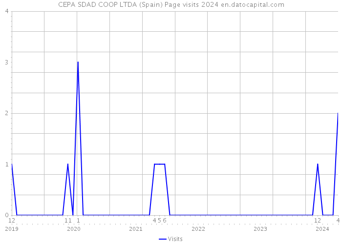 CEPA SDAD COOP LTDA (Spain) Page visits 2024 