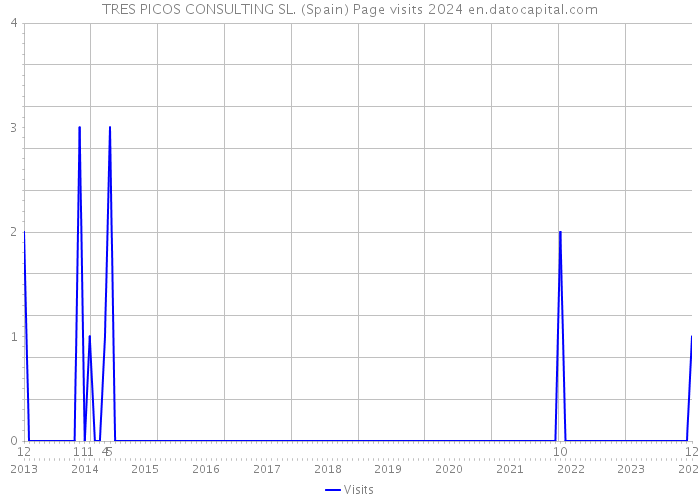TRES PICOS CONSULTING SL. (Spain) Page visits 2024 