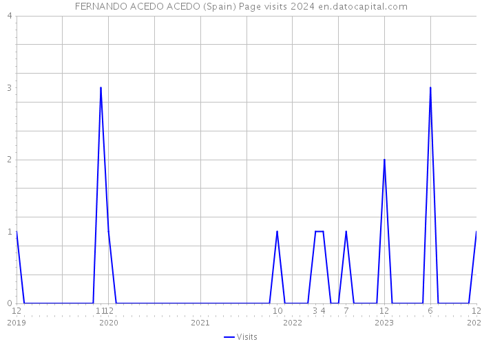 FERNANDO ACEDO ACEDO (Spain) Page visits 2024 