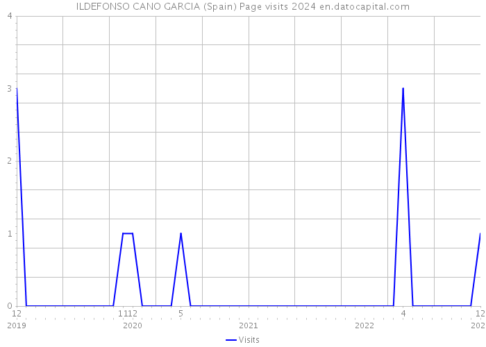ILDEFONSO CANO GARCIA (Spain) Page visits 2024 