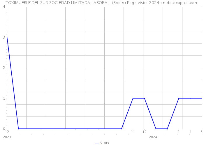 TOXIMUEBLE DEL SUR SOCIEDAD LIMITADA LABORAL. (Spain) Page visits 2024 