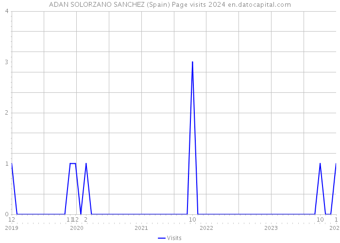 ADAN SOLORZANO SANCHEZ (Spain) Page visits 2024 