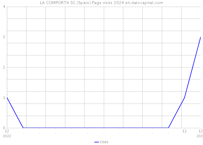 LA COMPORTA SC (Spain) Page visits 2024 