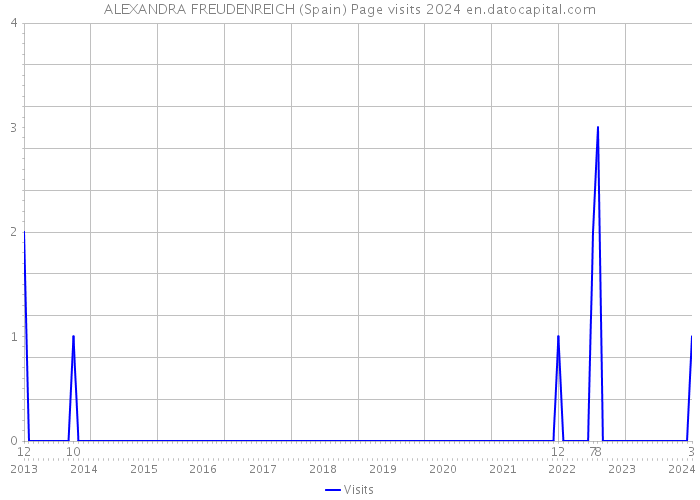 ALEXANDRA FREUDENREICH (Spain) Page visits 2024 