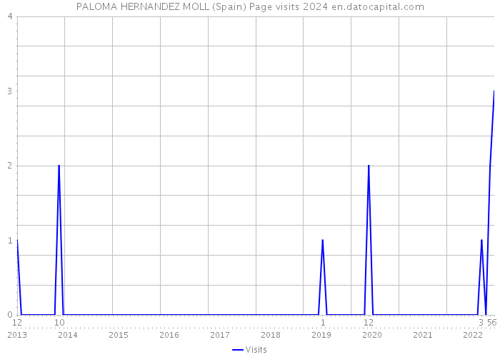 PALOMA HERNANDEZ MOLL (Spain) Page visits 2024 