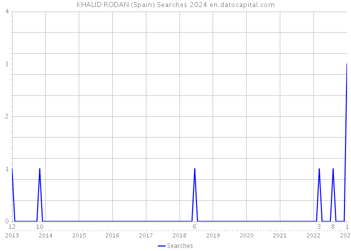 KHALID RODAN (Spain) Searches 2024 