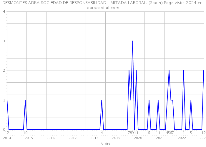 DESMONTES ADRA SOCIEDAD DE RESPONSABILIDAD LIMITADA LABORAL. (Spain) Page visits 2024 