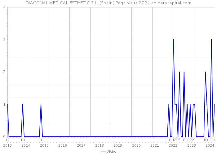 DIAGONAL MEDICAL ESTHETIC S.L. (Spain) Page visits 2024 