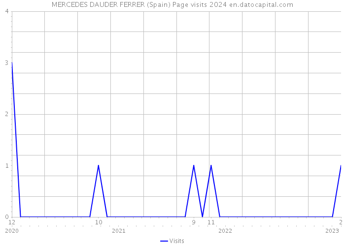 MERCEDES DAUDER FERRER (Spain) Page visits 2024 
