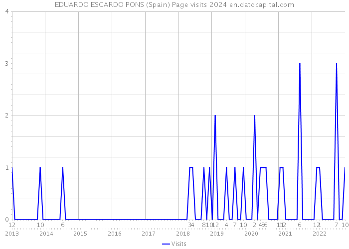 EDUARDO ESCARDO PONS (Spain) Page visits 2024 