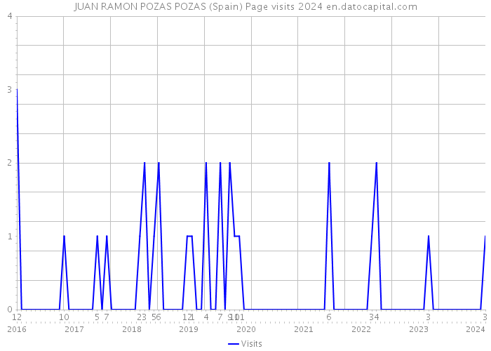 JUAN RAMON POZAS POZAS (Spain) Page visits 2024 