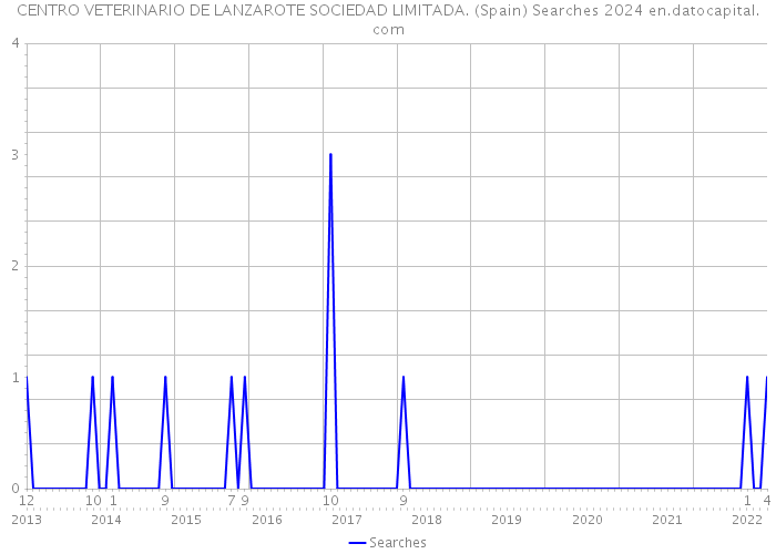 CENTRO VETERINARIO DE LANZAROTE SOCIEDAD LIMITADA. (Spain) Searches 2024 