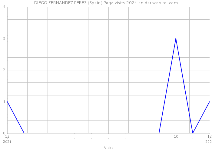 DIEGO FERNANDEZ PEREZ (Spain) Page visits 2024 