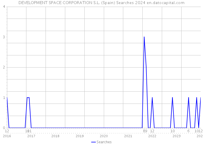DEVELOPMENT SPACE CORPORATION S.L. (Spain) Searches 2024 