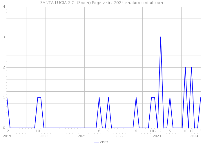 SANTA LUCIA S.C. (Spain) Page visits 2024 