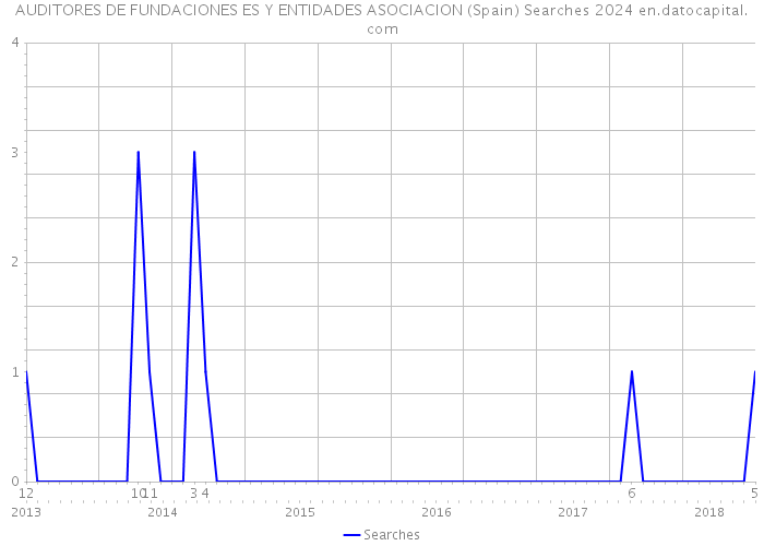 AUDITORES DE FUNDACIONES ES Y ENTIDADES ASOCIACION (Spain) Searches 2024 