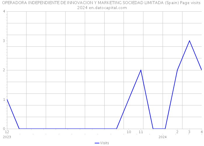 OPERADORA INDEPENDIENTE DE INNOVACION Y MARKETING SOCIEDAD LIMITADA (Spain) Page visits 2024 