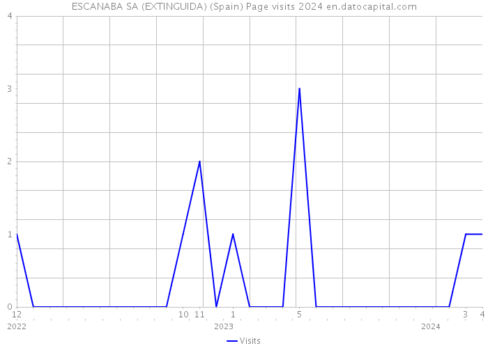 ESCANABA SA (EXTINGUIDA) (Spain) Page visits 2024 