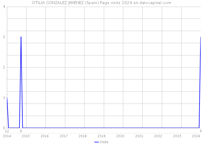 OTILIA GONZALEZ JIMENEZ (Spain) Page visits 2024 