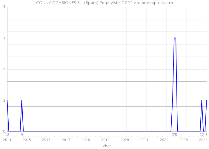 CONNY OCASIONES SL. (Spain) Page visits 2024 