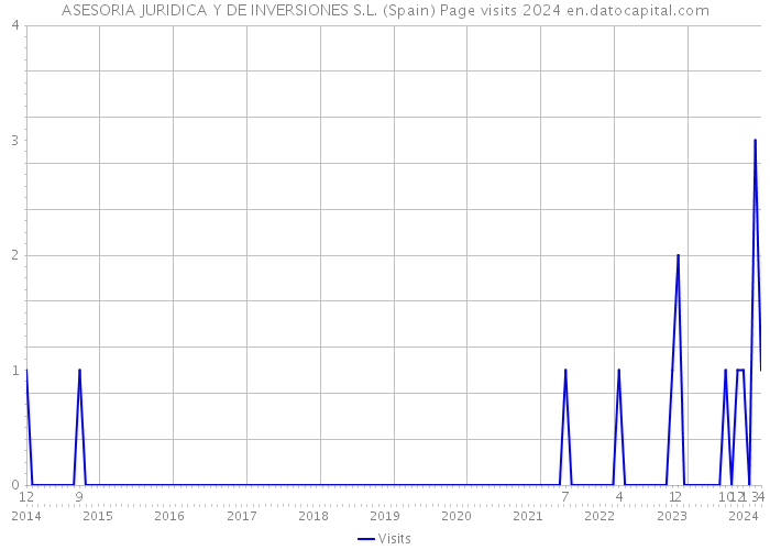 ASESORIA JURIDICA Y DE INVERSIONES S.L. (Spain) Page visits 2024 