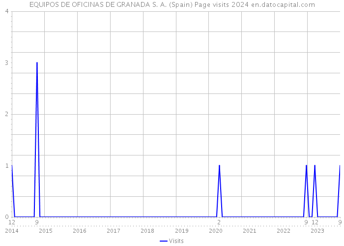 EQUIPOS DE OFICINAS DE GRANADA S. A. (Spain) Page visits 2024 