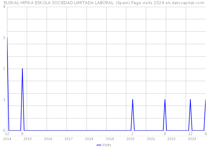 EUSKAL HIPIKA ESKOLA SOCIEDAD LIMITADA LABORAL. (Spain) Page visits 2024 
