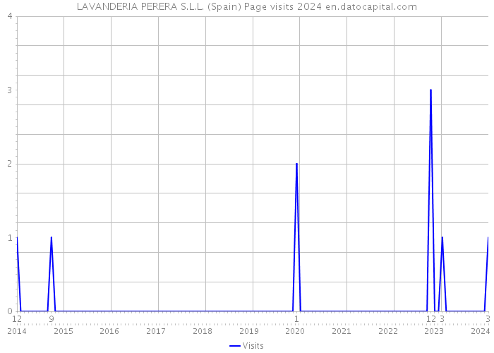 LAVANDERIA PERERA S.L.L. (Spain) Page visits 2024 
