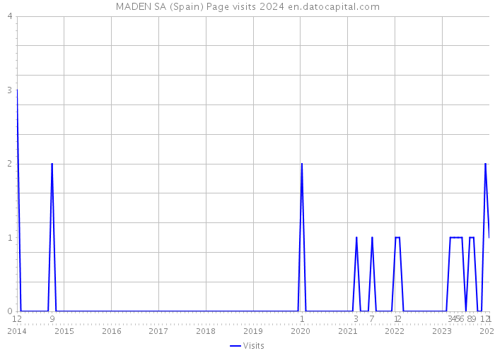 MADEN SA (Spain) Page visits 2024 