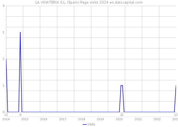 LA VINATERIA S.L. (Spain) Page visits 2024 