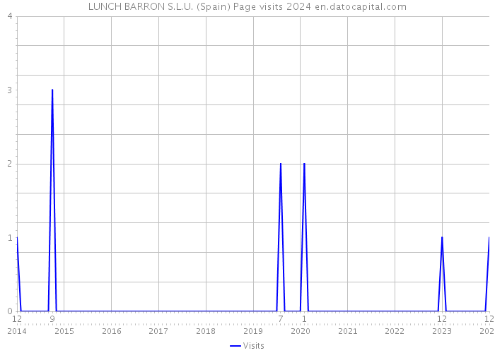 LUNCH BARRON S.L.U. (Spain) Page visits 2024 