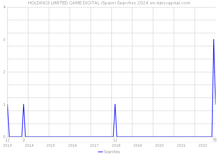 HOLDINGS LIMITED GAME DIGITAL (Spain) Searches 2024 