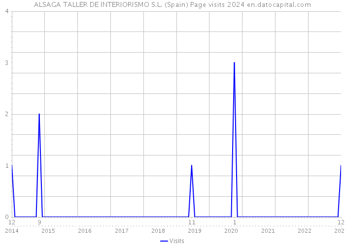 ALSAGA TALLER DE INTERIORISMO S.L. (Spain) Page visits 2024 