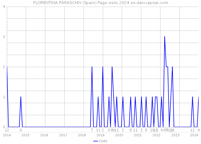FLORENTINA PARASCHIV (Spain) Page visits 2024 