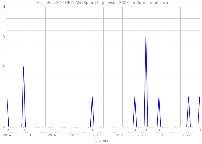 PAUL KENNEDY DECLAN (Spain) Page visits 2024 