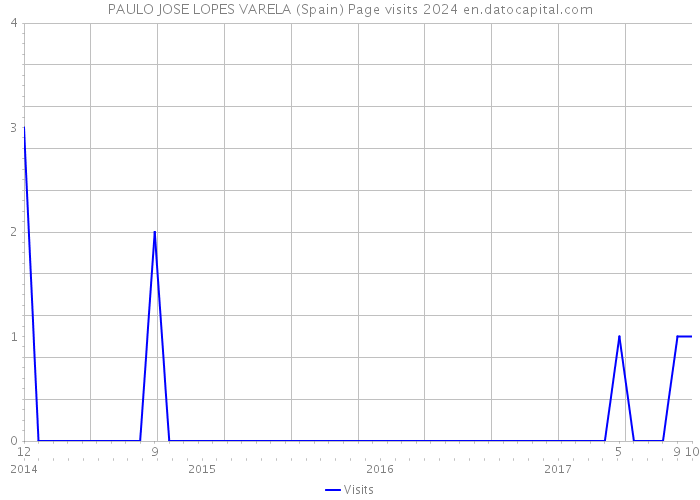 PAULO JOSE LOPES VARELA (Spain) Page visits 2024 